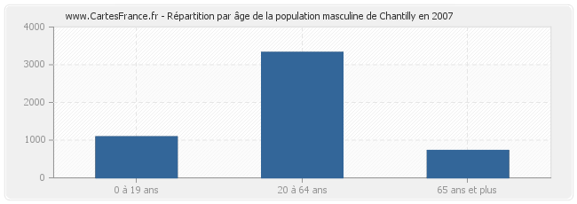 Répartition par âge de la population masculine de Chantilly en 2007