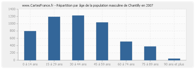 Répartition par âge de la population masculine de Chantilly en 2007