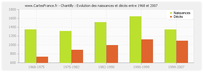 Chantilly : Evolution des naissances et décès entre 1968 et 2007