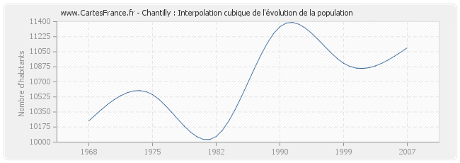 Chantilly : Interpolation cubique de l'évolution de la population