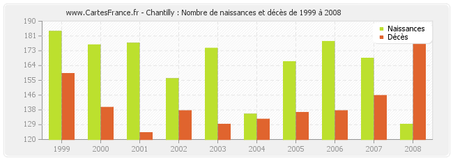 Chantilly : Nombre de naissances et décès de 1999 à 2008