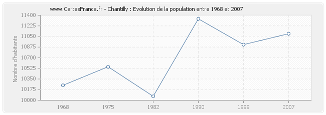 Population Chantilly