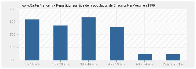 Répartition par âge de la population de Chaumont-en-Vexin en 1999