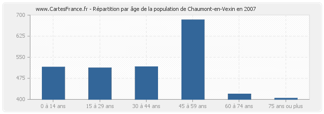 Répartition par âge de la population de Chaumont-en-Vexin en 2007