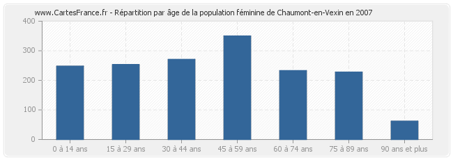 Répartition par âge de la population féminine de Chaumont-en-Vexin en 2007