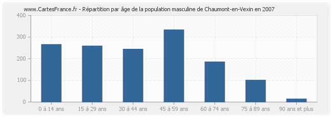 Répartition par âge de la population masculine de Chaumont-en-Vexin en 2007