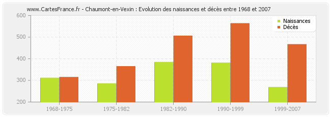 Chaumont-en-Vexin : Evolution des naissances et décès entre 1968 et 2007