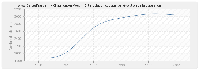 Chaumont-en-Vexin : Interpolation cubique de l'évolution de la population