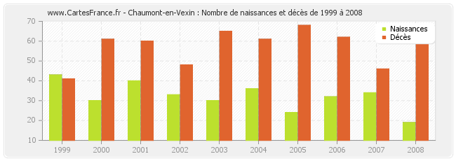 Chaumont-en-Vexin : Nombre de naissances et décès de 1999 à 2008