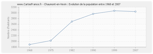 Population Chaumont-en-Vexin