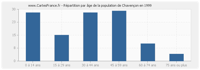 Répartition par âge de la population de Chavençon en 1999