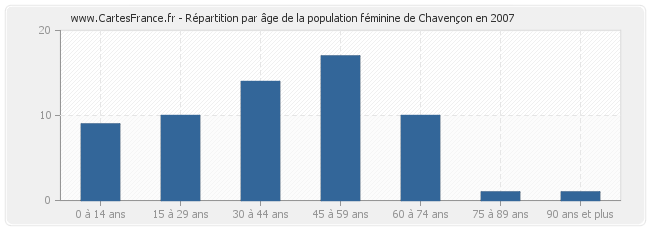 Répartition par âge de la population féminine de Chavençon en 2007