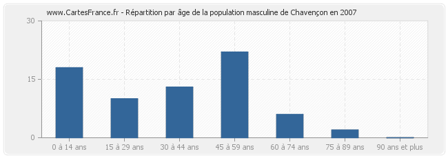 Répartition par âge de la population masculine de Chavençon en 2007