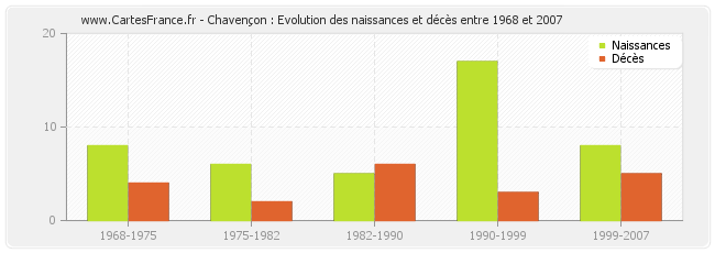 Chavençon : Evolution des naissances et décès entre 1968 et 2007