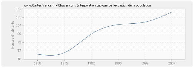 Chavençon : Interpolation cubique de l'évolution de la population