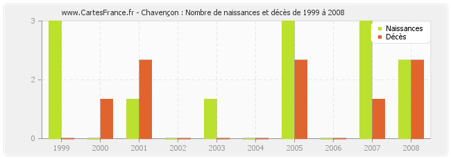 Chavençon : Nombre de naissances et décès de 1999 à 2008