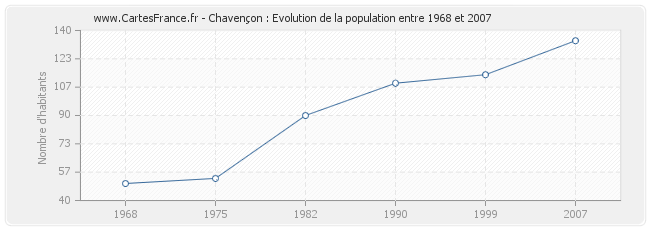 Population Chavençon