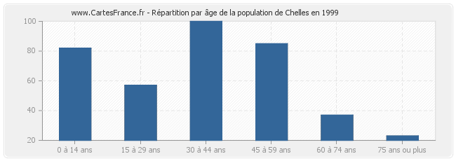 Répartition par âge de la population de Chelles en 1999