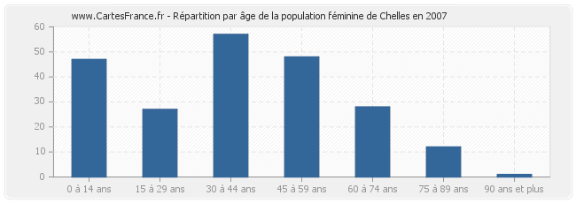 Répartition par âge de la population féminine de Chelles en 2007