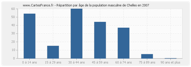 Répartition par âge de la population masculine de Chelles en 2007