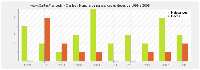 Chelles : Nombre de naissances et décès de 1999 à 2008