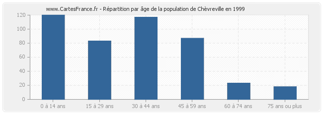 Répartition par âge de la population de Chèvreville en 1999