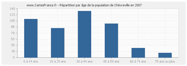 Répartition par âge de la population de Chèvreville en 2007