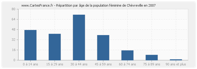 Répartition par âge de la population féminine de Chèvreville en 2007