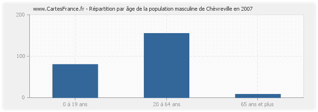 Répartition par âge de la population masculine de Chèvreville en 2007