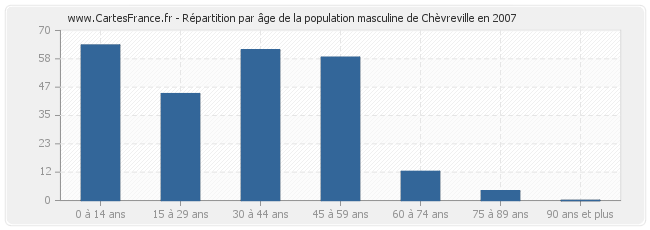 Répartition par âge de la population masculine de Chèvreville en 2007