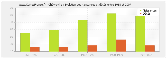 Chèvreville : Evolution des naissances et décès entre 1968 et 2007