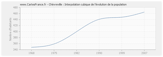 Chèvreville : Interpolation cubique de l'évolution de la population