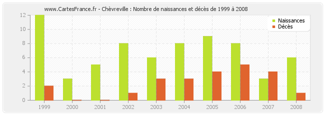 Chèvreville : Nombre de naissances et décès de 1999 à 2008