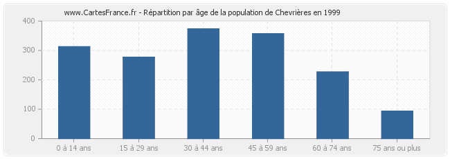 Répartition par âge de la population de Chevrières en 1999