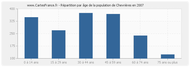 Répartition par âge de la population de Chevrières en 2007