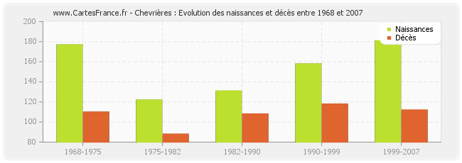 Chevrières : Evolution des naissances et décès entre 1968 et 2007