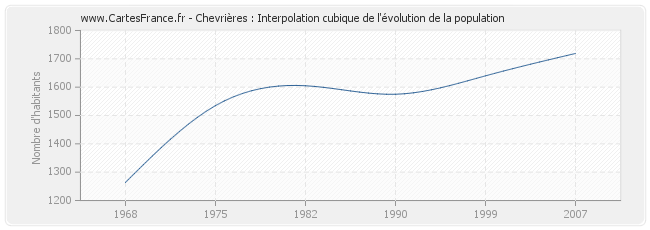 Chevrières : Interpolation cubique de l'évolution de la population