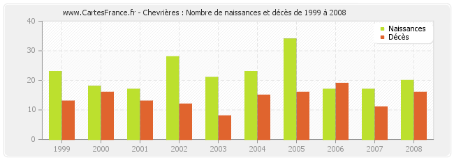 Chevrières : Nombre de naissances et décès de 1999 à 2008