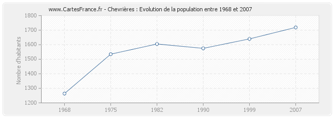 Population Chevrières