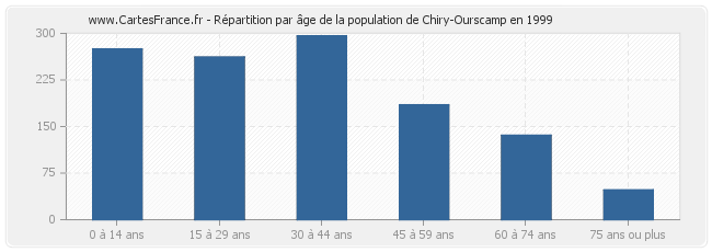 Répartition par âge de la population de Chiry-Ourscamp en 1999