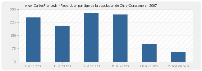 Répartition par âge de la population de Chiry-Ourscamp en 2007