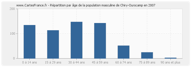 Répartition par âge de la population masculine de Chiry-Ourscamp en 2007