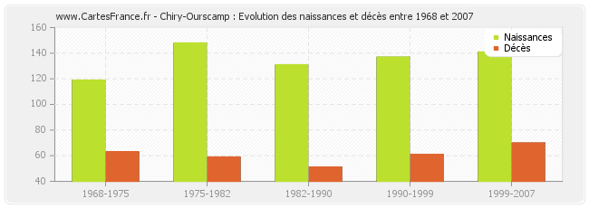 Chiry-Ourscamp : Evolution des naissances et décès entre 1968 et 2007