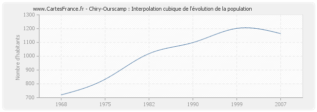 Chiry-Ourscamp : Interpolation cubique de l'évolution de la population