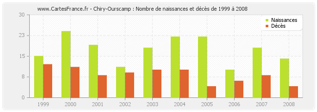 Chiry-Ourscamp : Nombre de naissances et décès de 1999 à 2008