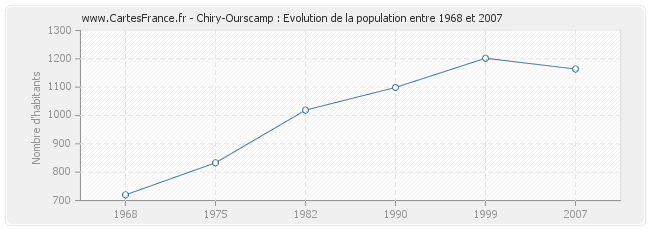 Population Chiry-Ourscamp