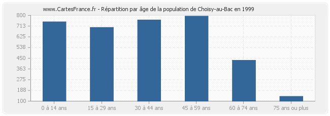 Répartition par âge de la population de Choisy-au-Bac en 1999