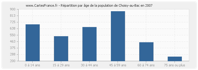Répartition par âge de la population de Choisy-au-Bac en 2007