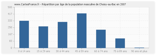 Répartition par âge de la population masculine de Choisy-au-Bac en 2007