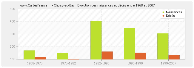 Choisy-au-Bac : Evolution des naissances et décès entre 1968 et 2007